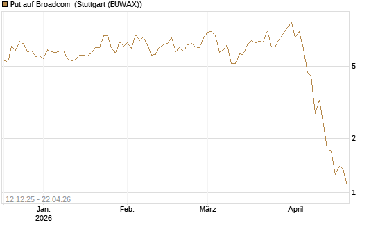 Put auf Broadcom [J.P. Morgan Structured Products B.V.] Chart