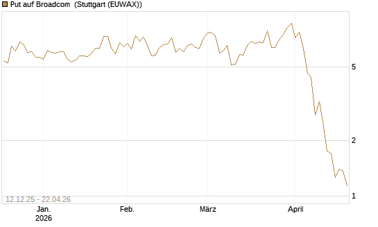 Put auf Broadcom [J.P. Morgan Structured Products B.V.] Chart