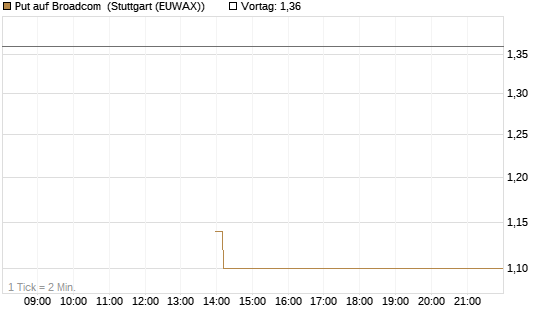 Put auf Broadcom [J.P. Morgan Structured Products B.V.] Chart