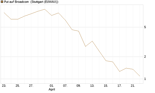 Put auf Broadcom [J.P. Morgan Structured Products B.V.] Chart