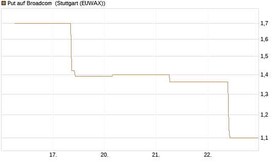 Put auf Broadcom [J.P. Morgan Structured Products B.V.] Chart