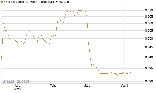 Optionsschein auf Beiersdorf [Goldman Sachs Bank Europe SE] Chart