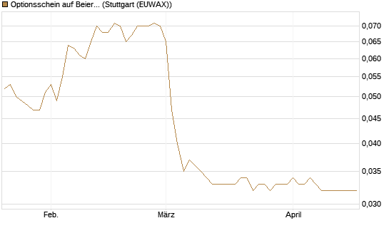 Optionsschein auf Beiersdorf [Goldman Sachs Bank Europe SE] Chart