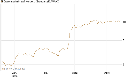 Optionsschein auf Nordex [Goldman Sachs Bank Europe SE] Chart
