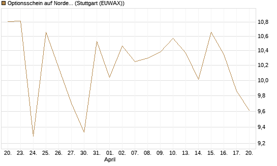 Optionsschein auf Nordex [Goldman Sachs Bank Europe SE] Chart