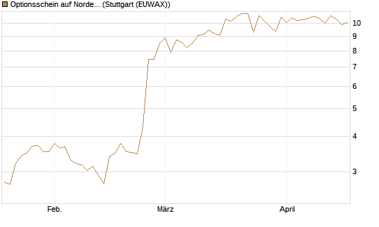 Optionsschein auf Nordex [Goldman Sachs Bank Europe SE] Chart