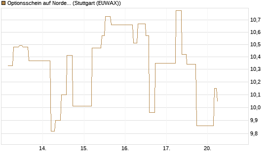 Optionsschein auf Nordex [Goldman Sachs Bank Europe SE] Chart