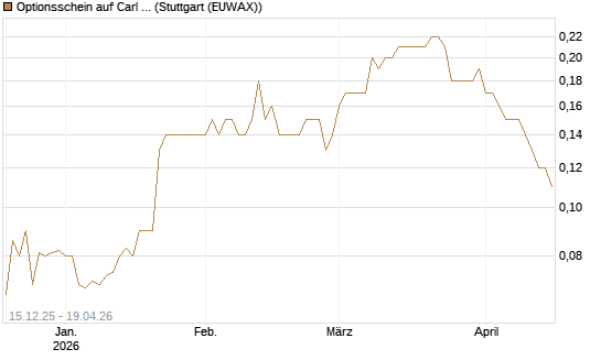 Optionsschein auf Carl Zeiss Meditec [Goldman Sachs Bank Europe SE] Chart