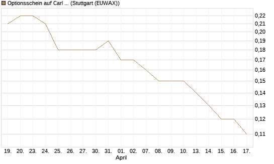 Optionsschein auf Carl Zeiss Meditec [Goldman Sachs Bank Europe SE] Chart