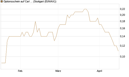 Optionsschein auf Carl Zeiss Meditec [Goldman Sachs Bank Europe SE] Chart