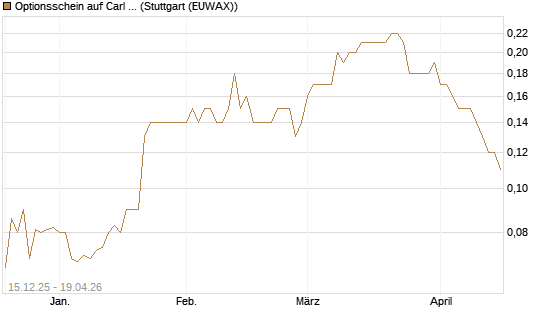 Optionsschein auf Carl Zeiss Meditec [Goldman Sachs Bank Europe SE] Chart