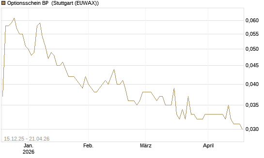 Optionsschein BP [Goldman Sachs Bank Europe SE] Chart