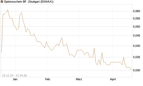 Optionsschein BP [Goldman Sachs Bank Europe SE] Chart