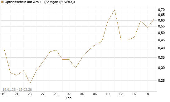 Optionsschein auf Aroundtown Property Holdings [Goldman Sachs Bank Europe SE] Chart