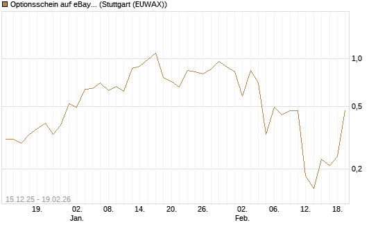 Optionsschein auf eBay [Goldman Sachs Bank Europe SE] Chart
