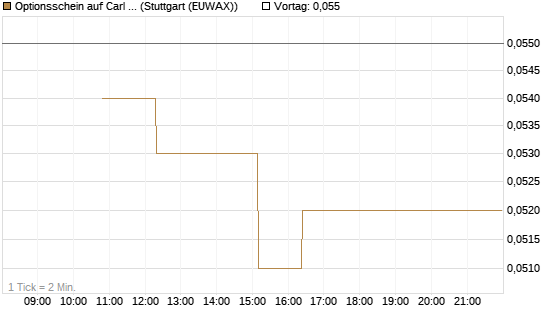 Optionsschein auf Carl Zeiss Meditec [Goldman Sachs Bank Europe SE] Chart