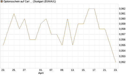 Optionsschein auf Carl Zeiss Meditec [Goldman Sachs Bank Europe SE] Chart