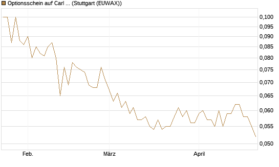 Optionsschein auf Carl Zeiss Meditec [Goldman Sachs Bank Europe SE] Chart