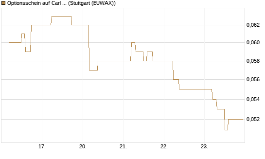Optionsschein auf Carl Zeiss Meditec [Goldman Sachs Bank Europe SE] Chart
