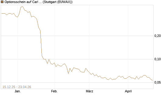 Optionsschein auf Carl Zeiss Meditec [Goldman Sachs Bank Europe SE] Chart