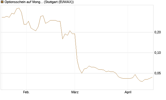 Optionsschein auf MongoDB,  [Goldman Sachs Bank Europe SE] Chart