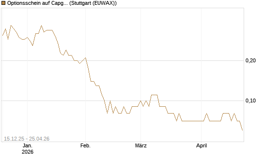 Optionsschein auf Capgemini [Goldman Sachs Bank Europe SE] Chart