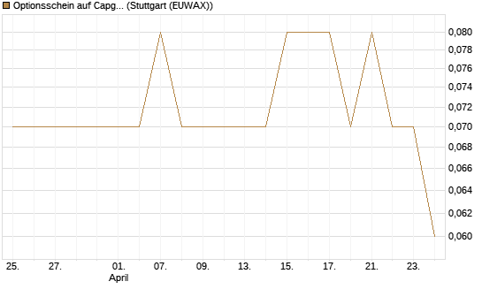 Optionsschein auf Capgemini [Goldman Sachs Bank Europe SE] Chart