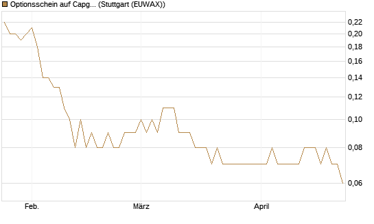 Optionsschein auf Capgemini [Goldman Sachs Bank Europe SE] Chart