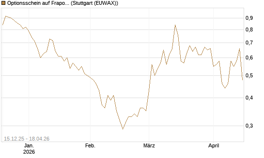 Optionsschein auf Fraport [Goldman Sachs Bank Europe SE] Chart