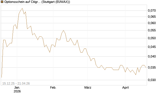 Optionsschein auf Citigroup [Goldman Sachs Bank Europe SE] Chart