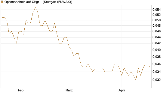 Optionsschein auf Citigroup [Goldman Sachs Bank Europe SE] Chart