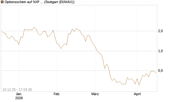 Optionsschein auf NXP Semiconductors N.V. [Goldman Sachs Bank Europe SE] Chart