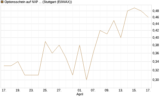 Optionsschein auf NXP Semiconductors N.V. [Goldman Sachs Bank Europe SE] Chart