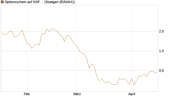 Optionsschein auf NXP Semiconductors N.V. [Goldman Sachs Bank Europe SE] Chart