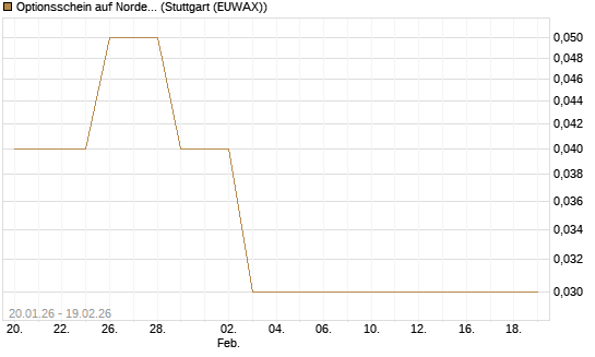 Optionsschein auf Nordex [Goldman Sachs Bank Europe SE] Chart