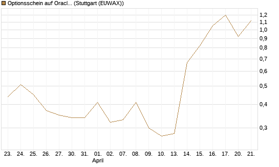 Optionsschein auf Oracle [Goldman Sachs Bank Europe SE] Chart
