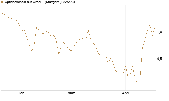 Optionsschein auf Oracle [Goldman Sachs Bank Europe SE] Chart