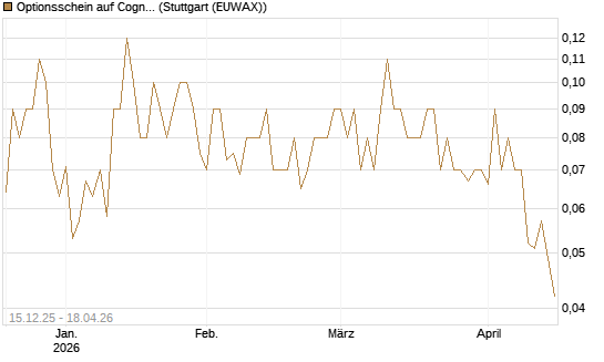Optionsschein auf Cognizant [Goldman Sachs Bank Europe SE] Chart
