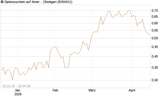 Optionsschein auf American Airlines Group [Goldman Sachs Bank Europe SE] Chart