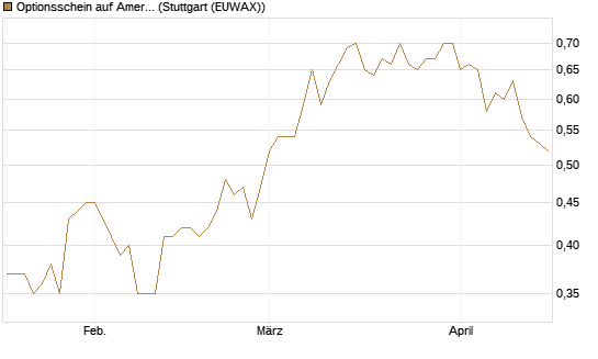 Optionsschein auf American Airlines Group [Goldman Sachs Bank Europe SE] Chart