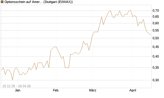 Optionsschein auf American Airlines Group [Goldman Sachs Bank Europe SE] Chart