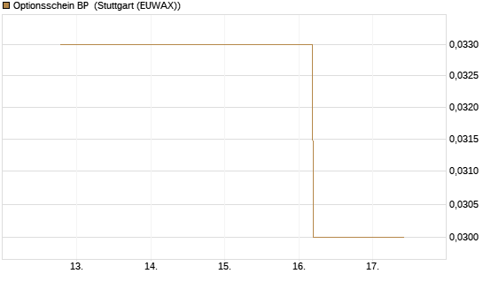 Optionsschein BP [Goldman Sachs Bank Europe SE] Chart