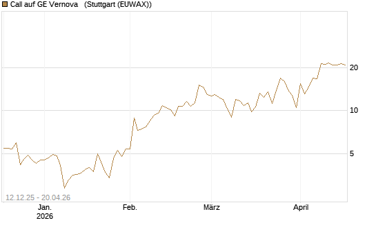 Call auf GE Vernova  [J.P. Morgan Structured Products B.V.] Chart