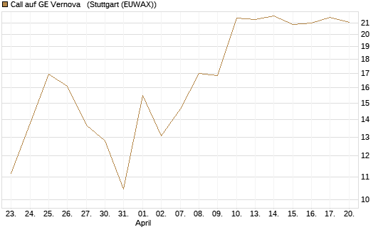 Call auf GE Vernova  [J.P. Morgan Structured Products B.V.] Chart