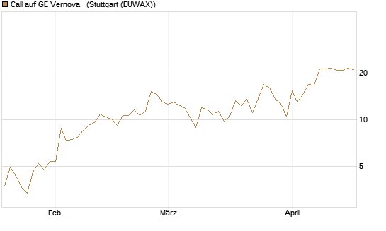 Call auf GE Vernova  [J.P. Morgan Structured Products B.V.] Chart