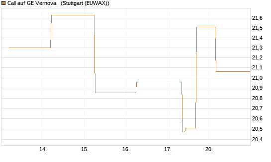 Call auf GE Vernova  [J.P. Morgan Structured Products B.V.] Chart