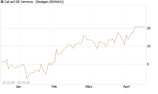 Call auf GE Vernova  [J.P. Morgan Structured Products B.V.] Chart