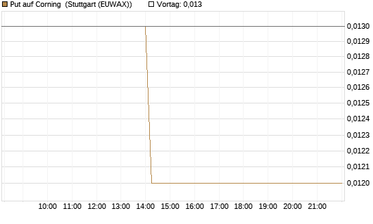 Put auf Corning [J.P. Morgan Structured Products B.V.] Chart