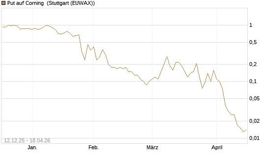 Put auf Corning [J.P. Morgan Structured Products B.V.] Chart