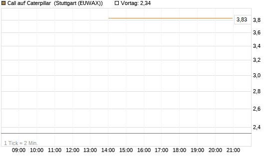Call auf Caterpillar [J.P. Morgan Structured Products B.V.] Chart